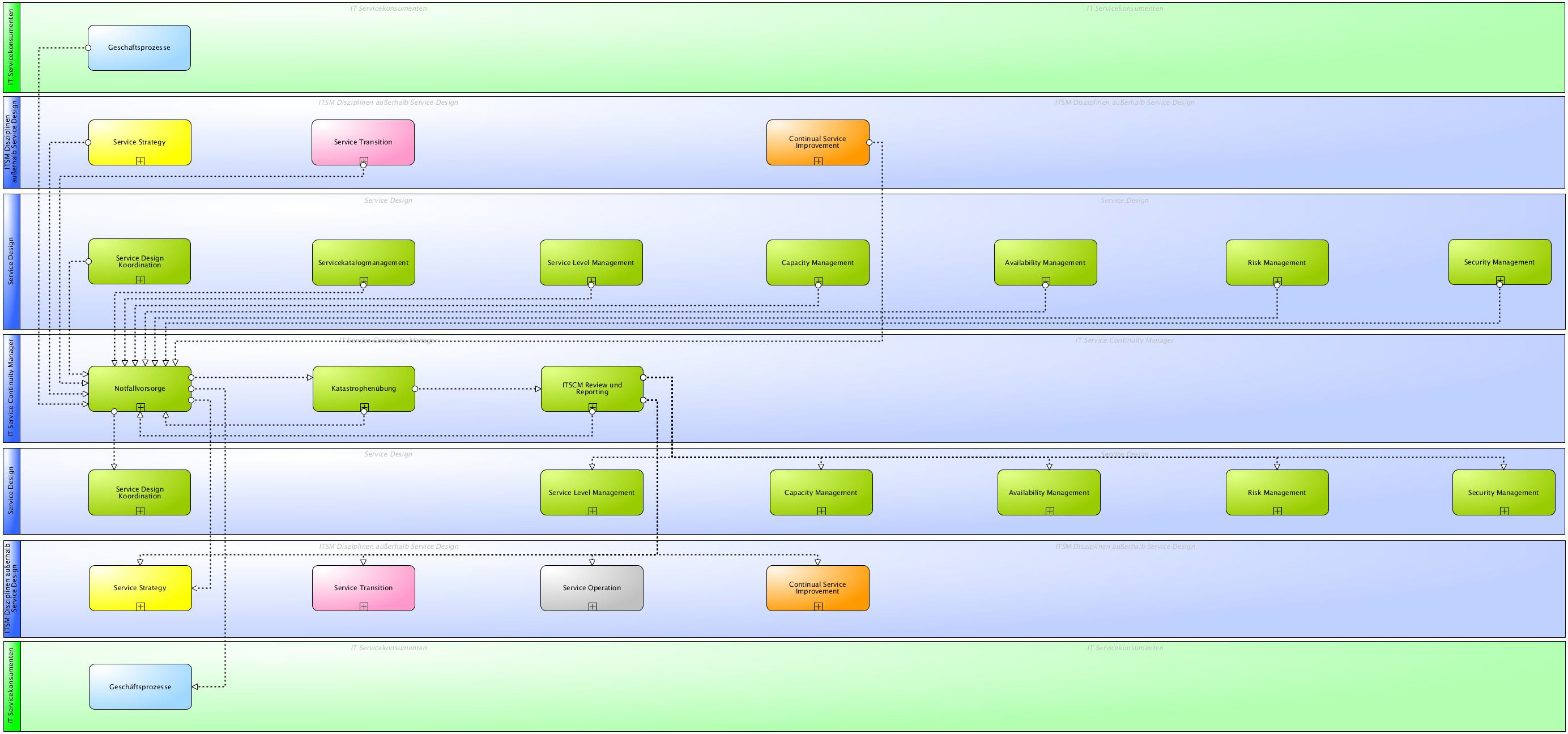 Service Continuity Management Definition Deutsch